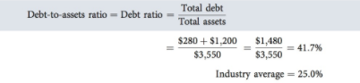 debt to asset ratio