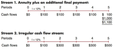 Irregular Cash Flow Stream