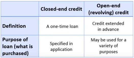 Closed-End Line of Credit Definition